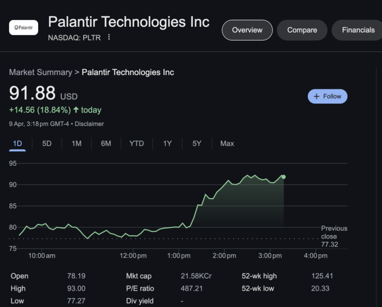 Palantir Technologies Soars 18.84% in a Day: AI Momentum or Market Re-Rating?